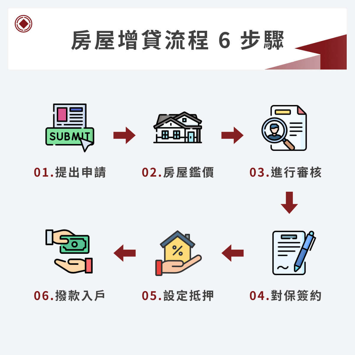 房屋增貸流程 6 步驟